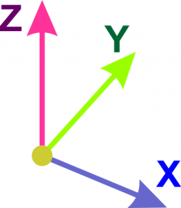 Axis coordinates of the three orthogonal spatial axes X, Y and Z