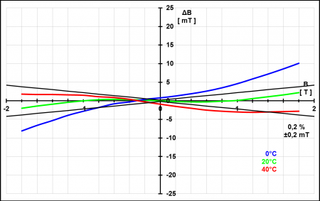 Example_linearity curve AS-NTM